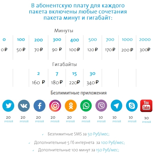 Сим карта yota тарифы